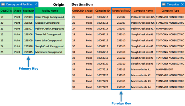 Displays the primary key on the origin table and the destination key on the destination table