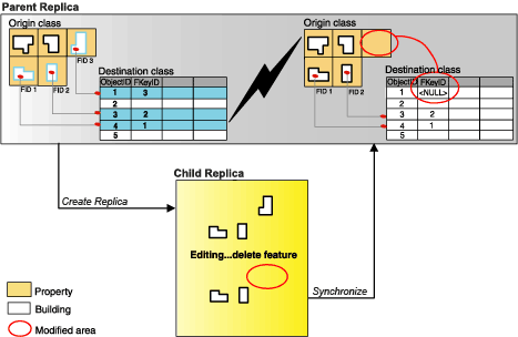 Replica creation and synchronization process when incorporating related records, from a non-attributed simple relationship class, into a replica