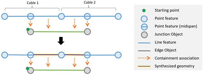 When an edge object is content of multiple features, the unioned geometry is returned in the aggregated geometry result.