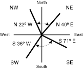 Quadrant bearing