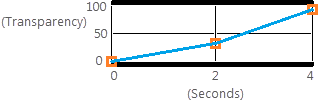 Layer transparency enabled for all keyframes