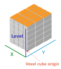 X, Y, Level dimension