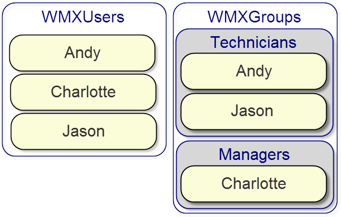 Active directory users and groups structure for Workflow Manager (Classic)