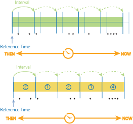 An example of time stepping that provides a time step interval aligned to a given reference time. The light blue indicates the time steps from the time step interval only example.