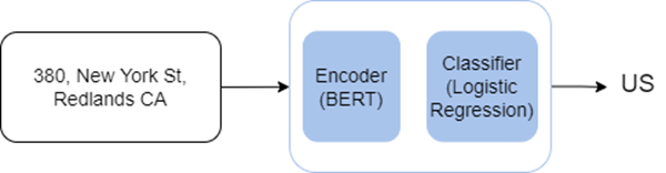 Components in text classifier model