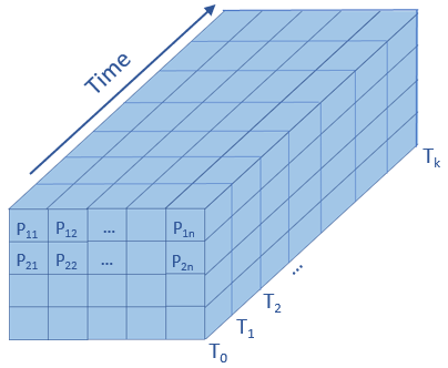 A set of pixel time series