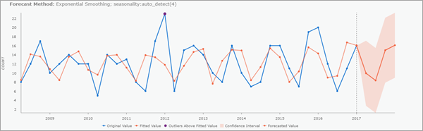 Global time series outlier