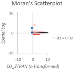 Moran's Scatterplot chart with the Cluster and outlier results display theme in the Visualize Space Time Cube in 3D tool