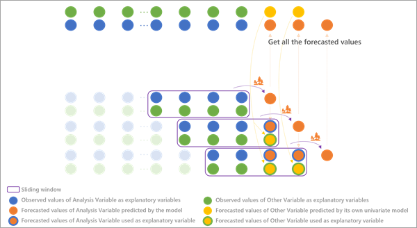 Multivariate forecast using time windows