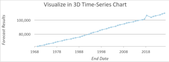 Output of the Forecast results display theme in the Visualize Space Time Cube in 3D tool