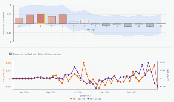 Time lag correlation pop-up chart with confidence intervals and filtered time series