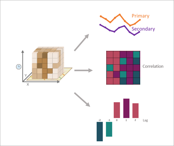 Time Series Cross Correlation tool illustration