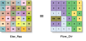 Flow Direction tool illustration