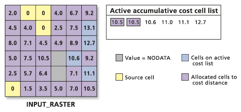 Processing the accumulative cost values list