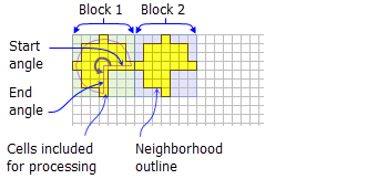 Two blocks with wedge neighborhood