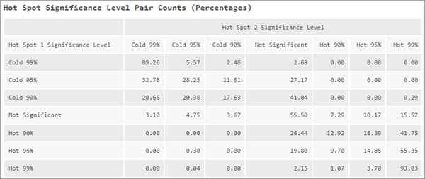 Hot Spot Significance Level Pair Counts (Percentages) messages