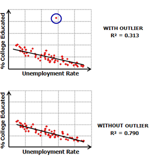 Outliers