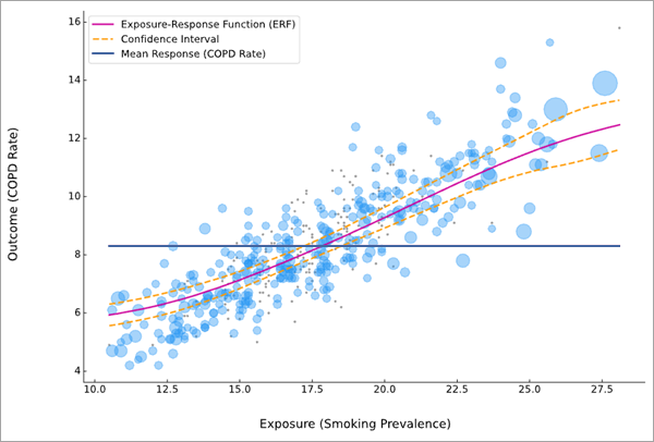 ERF with 95 percent confidence intervals