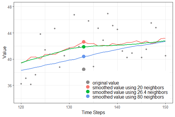 Smoothing results for time step 134