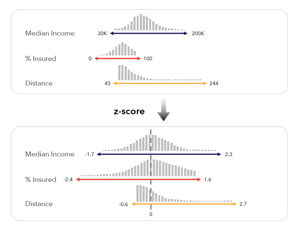 Z-score scaling