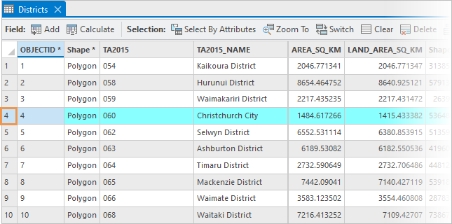 Attribute table of the Districts layer