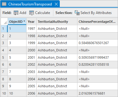 Transposed table