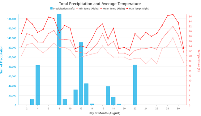 Combo chart comparing total daily precipitation with average, minimum, and maximum daily temperature during the month of August