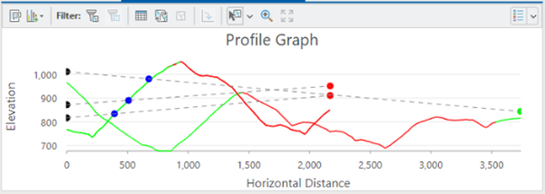 Profile graph with three element categories