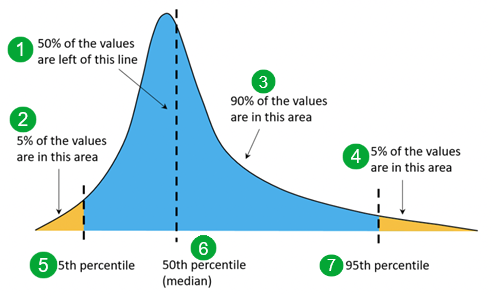 Variable values distribution