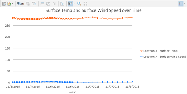 Temporal profile chart showing multiple variables at one location