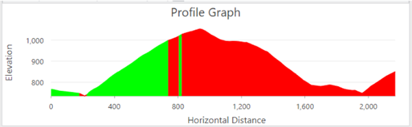 Fill profile graph