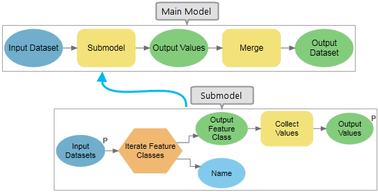 Main and submodel