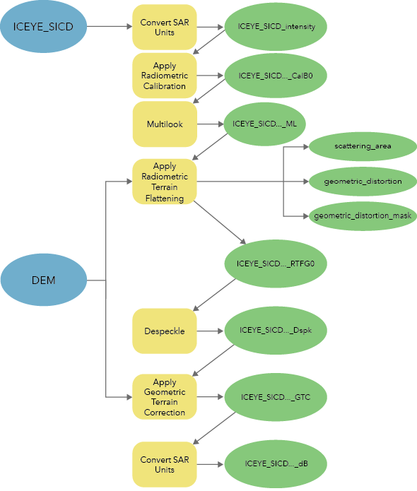 ICEYE SICD workflow