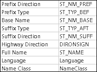 Field mappings for an edge source in Directions