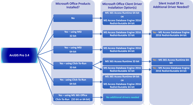 Microsoft driver installation decision tree guide to access Excel files from ArcGIS Pro