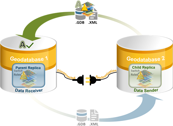 Use the Export Data Change Message geoprocessing tool to acknowledge changes after switching roles.