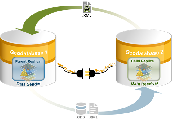 Data receiver sends acknowledgment message in step 4 of the disconnected synchronization workflow.