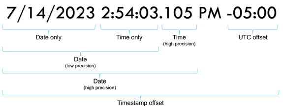 Formatting dispaly of date and time components.