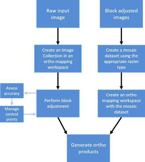 Recommended ortho mapping workflows