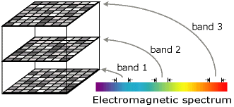 Bands in the electromagnetic spectrum of light