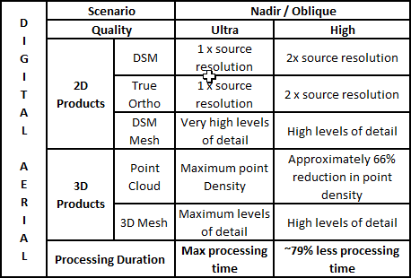 Product quality and processing performance settings for digital aerial imagery