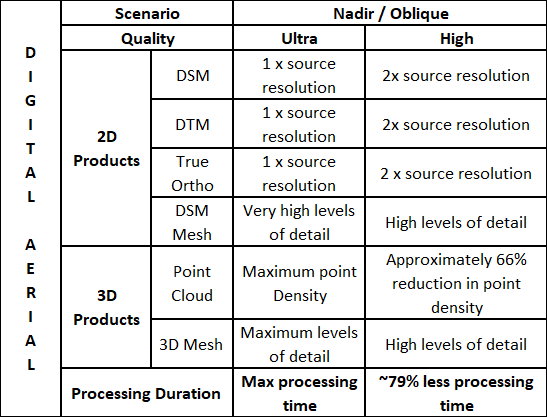 Digital aerial processing characteristics