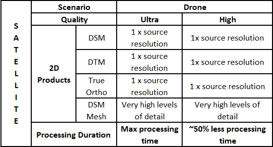 Satellite processing characteristics