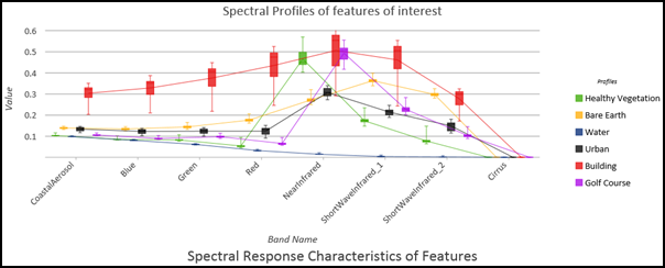 Spectral profile of ground features displayed in a Boxes and mean lines chart