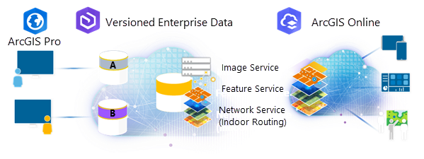 The combined ArcGIS Enterprise and ArcGIS Online data management workflow