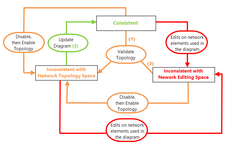 Diagram consistency states and the network space