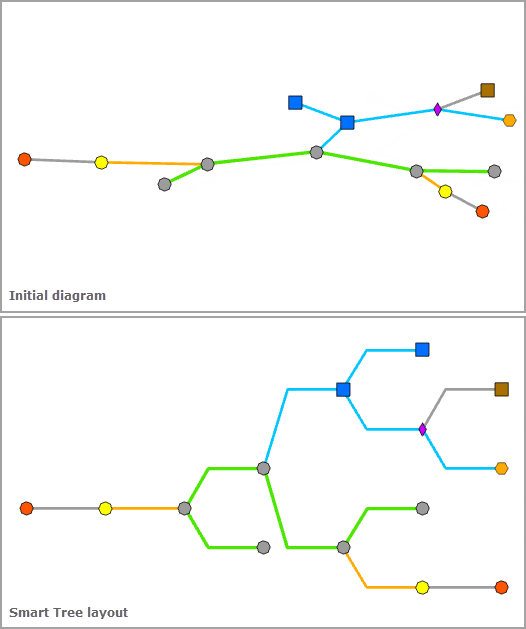 Before and after applying the Smart Tree layout