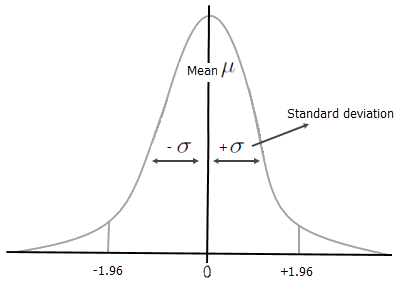 Normal distribution