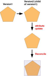 Dirty area generated after reconcile.