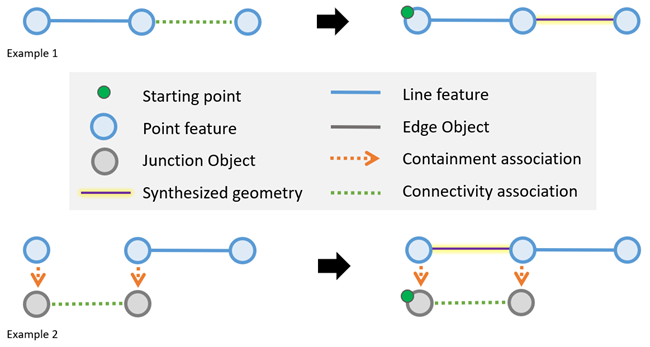 Trace examples demonstrating how geometry is synthesized for a connectivity association between endpoints in the aggregated geometry result.